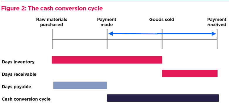 igure 2: The cash conversion cycle Raw materials purchased Days inv