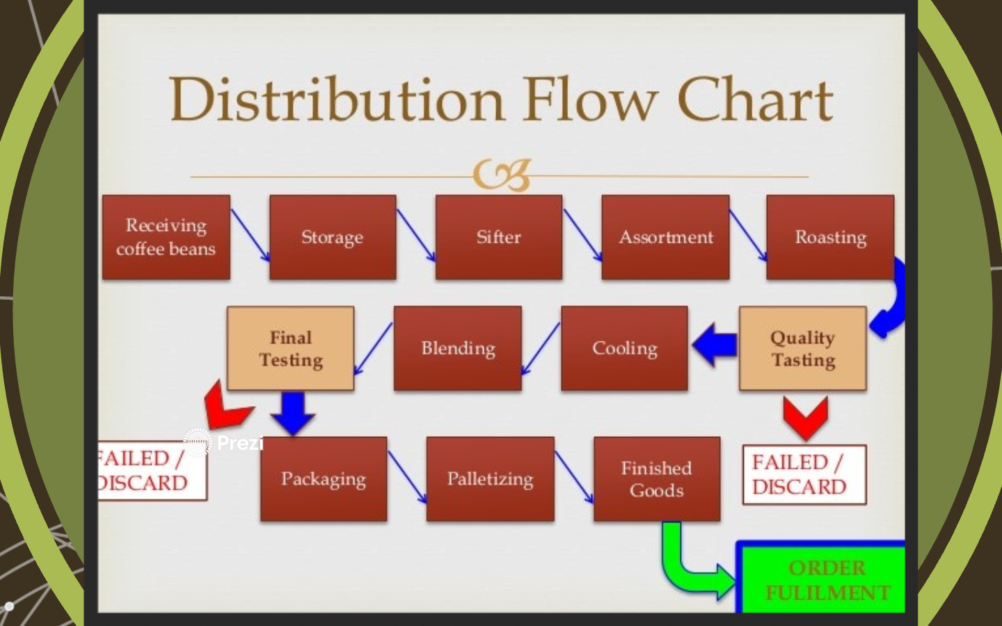 istribution Flow Chart Receiving Storage coffee beans Final Tes