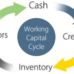 Wie generiert ein Unternehmen Cash? (Working Capital, Cash Conversion Cycle…)