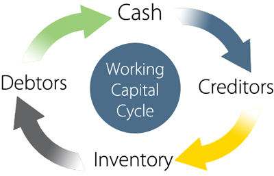 Wie generiert ein Unternehmen Cash? (Working Capital, Cash Conversion Cycle…)